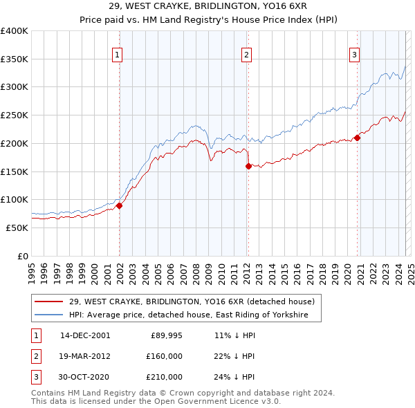 29, WEST CRAYKE, BRIDLINGTON, YO16 6XR: Price paid vs HM Land Registry's House Price Index