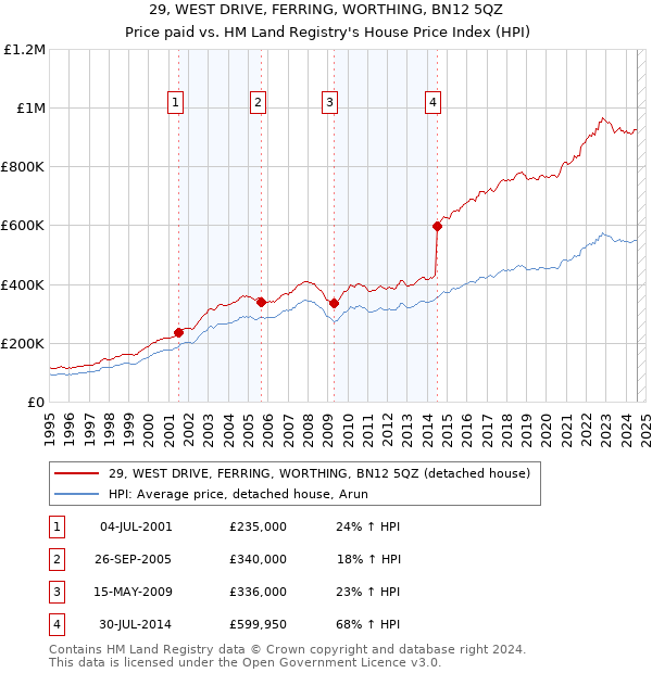 29, WEST DRIVE, FERRING, WORTHING, BN12 5QZ: Price paid vs HM Land Registry's House Price Index