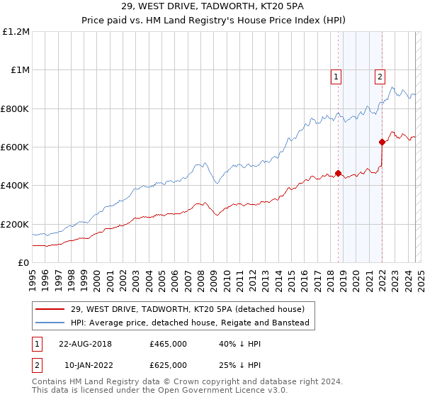 29, WEST DRIVE, TADWORTH, KT20 5PA: Price paid vs HM Land Registry's House Price Index