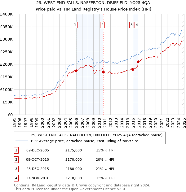 29, WEST END FALLS, NAFFERTON, DRIFFIELD, YO25 4QA: Price paid vs HM Land Registry's House Price Index