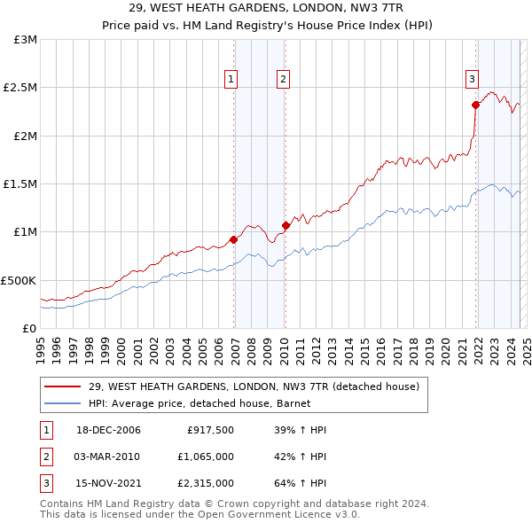 29, WEST HEATH GARDENS, LONDON, NW3 7TR: Price paid vs HM Land Registry's House Price Index