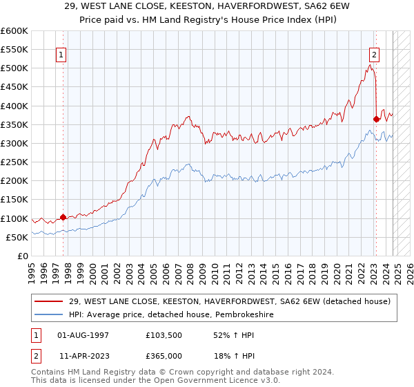 29, WEST LANE CLOSE, KEESTON, HAVERFORDWEST, SA62 6EW: Price paid vs HM Land Registry's House Price Index