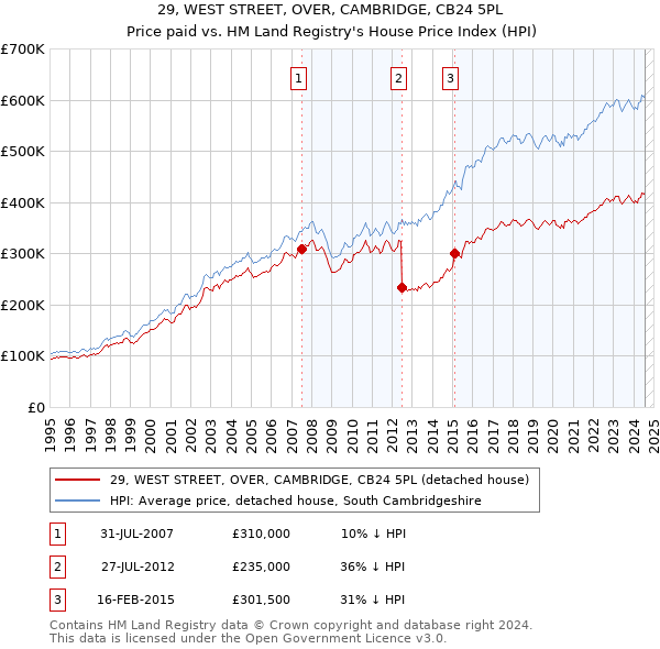 29, WEST STREET, OVER, CAMBRIDGE, CB24 5PL: Price paid vs HM Land Registry's House Price Index