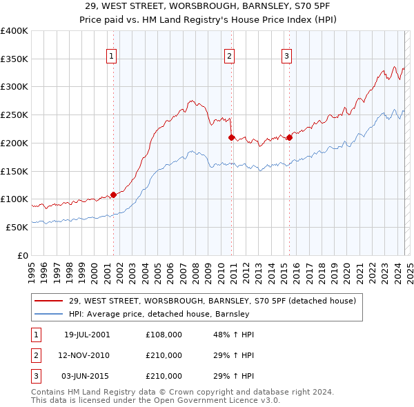 29, WEST STREET, WORSBROUGH, BARNSLEY, S70 5PF: Price paid vs HM Land Registry's House Price Index