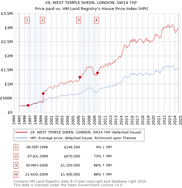 29, WEST TEMPLE SHEEN, LONDON, SW14 7AP: Price paid vs HM Land Registry's House Price Index