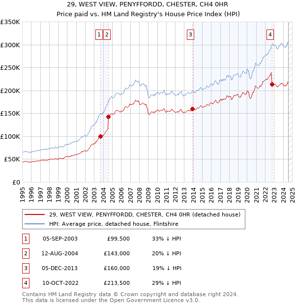 29, WEST VIEW, PENYFFORDD, CHESTER, CH4 0HR: Price paid vs HM Land Registry's House Price Index