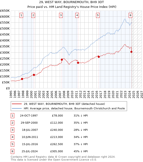 29, WEST WAY, BOURNEMOUTH, BH9 3DT: Price paid vs HM Land Registry's House Price Index