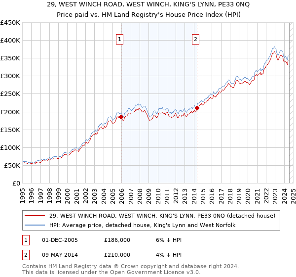 29, WEST WINCH ROAD, WEST WINCH, KING'S LYNN, PE33 0NQ: Price paid vs HM Land Registry's House Price Index