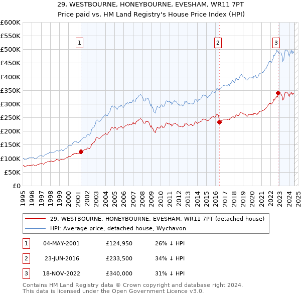 29, WESTBOURNE, HONEYBOURNE, EVESHAM, WR11 7PT: Price paid vs HM Land Registry's House Price Index