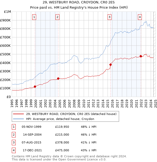 29, WESTBURY ROAD, CROYDON, CR0 2ES: Price paid vs HM Land Registry's House Price Index