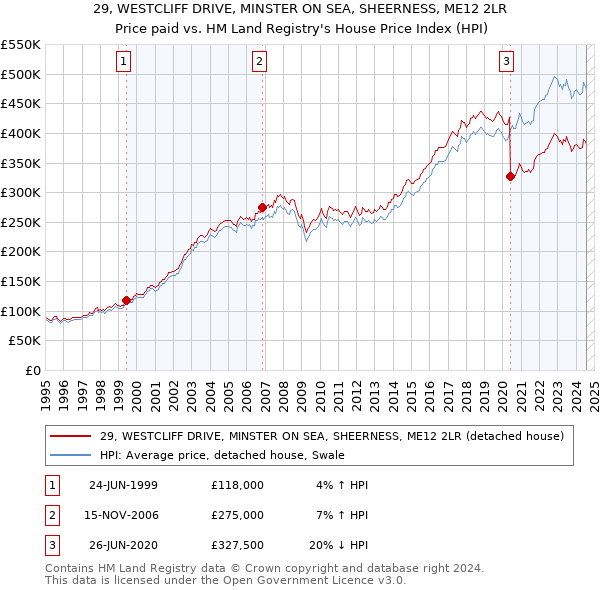 29, WESTCLIFF DRIVE, MINSTER ON SEA, SHEERNESS, ME12 2LR: Price paid vs HM Land Registry's House Price Index