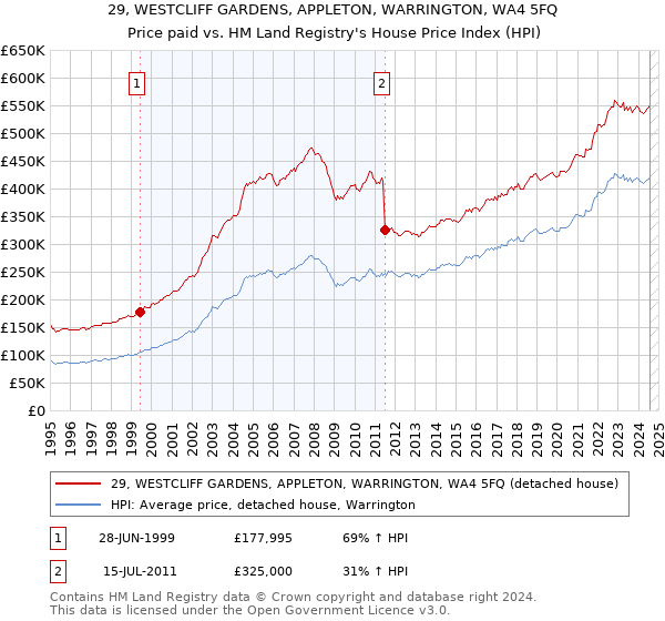 29, WESTCLIFF GARDENS, APPLETON, WARRINGTON, WA4 5FQ: Price paid vs HM Land Registry's House Price Index