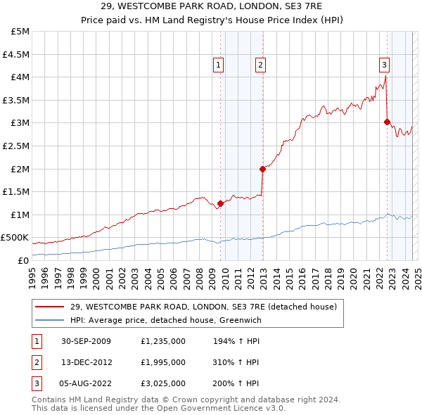 29, WESTCOMBE PARK ROAD, LONDON, SE3 7RE: Price paid vs HM Land Registry's House Price Index