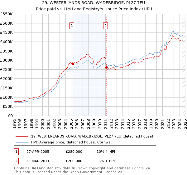 29, WESTERLANDS ROAD, WADEBRIDGE, PL27 7EU: Price paid vs HM Land Registry's House Price Index