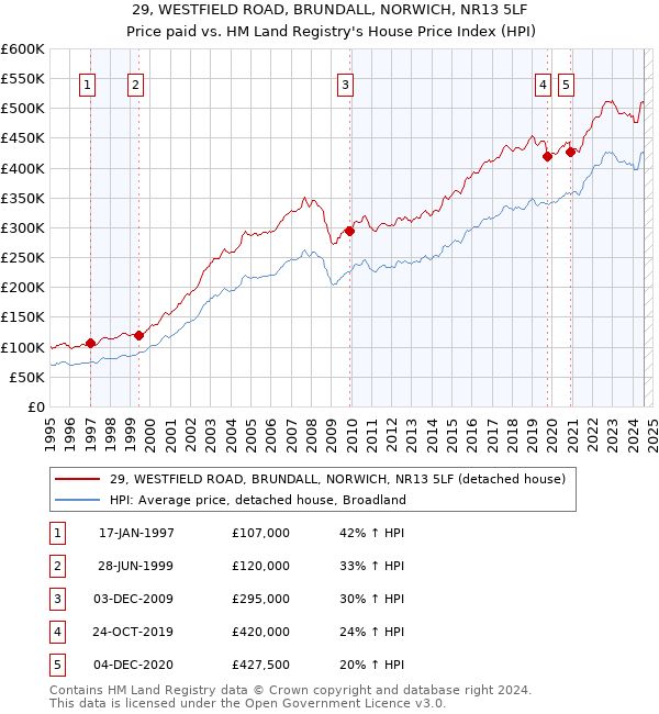 29, WESTFIELD ROAD, BRUNDALL, NORWICH, NR13 5LF: Price paid vs HM Land Registry's House Price Index