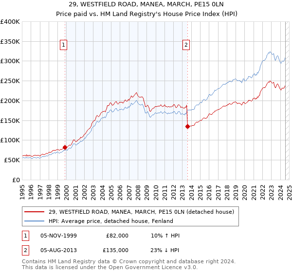 29, WESTFIELD ROAD, MANEA, MARCH, PE15 0LN: Price paid vs HM Land Registry's House Price Index