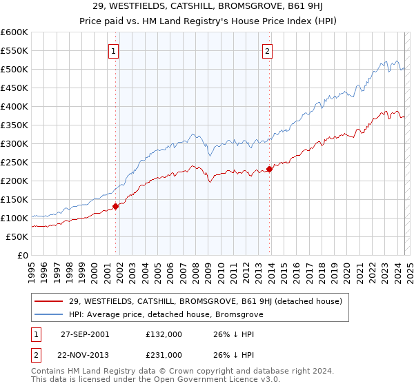 29, WESTFIELDS, CATSHILL, BROMSGROVE, B61 9HJ: Price paid vs HM Land Registry's House Price Index