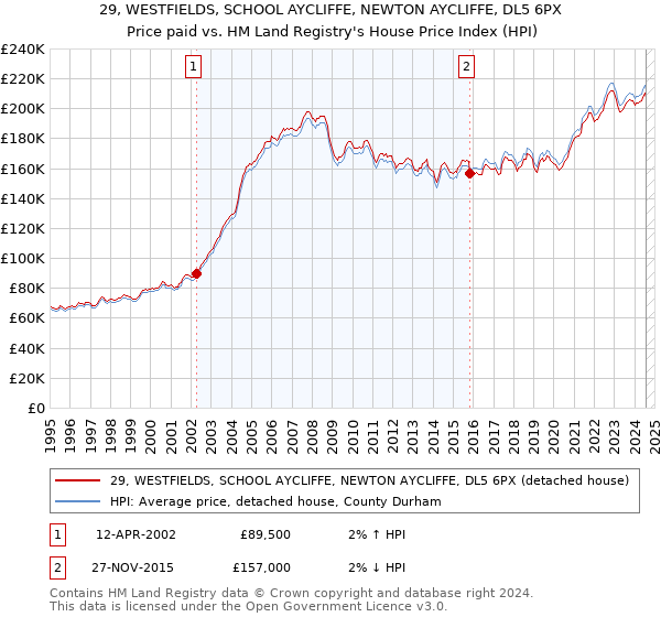 29, WESTFIELDS, SCHOOL AYCLIFFE, NEWTON AYCLIFFE, DL5 6PX: Price paid vs HM Land Registry's House Price Index