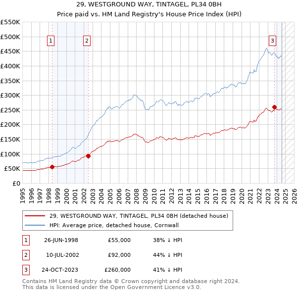 29, WESTGROUND WAY, TINTAGEL, PL34 0BH: Price paid vs HM Land Registry's House Price Index