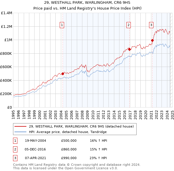 29, WESTHALL PARK, WARLINGHAM, CR6 9HS: Price paid vs HM Land Registry's House Price Index