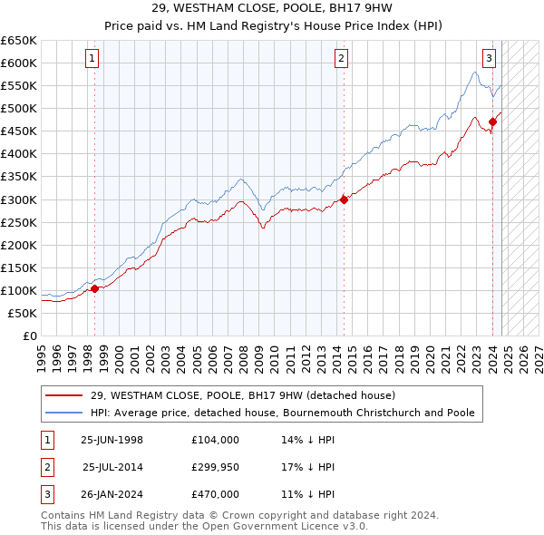 29, WESTHAM CLOSE, POOLE, BH17 9HW: Price paid vs HM Land Registry's House Price Index