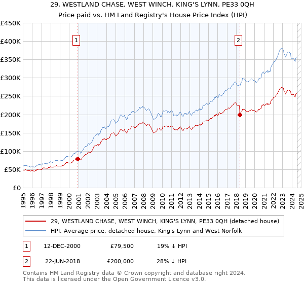 29, WESTLAND CHASE, WEST WINCH, KING'S LYNN, PE33 0QH: Price paid vs HM Land Registry's House Price Index