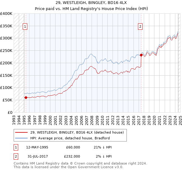 29, WESTLEIGH, BINGLEY, BD16 4LX: Price paid vs HM Land Registry's House Price Index