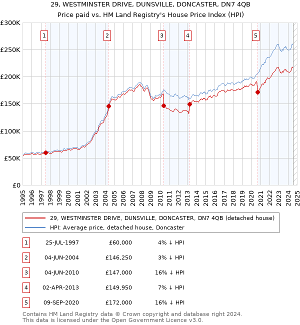 29, WESTMINSTER DRIVE, DUNSVILLE, DONCASTER, DN7 4QB: Price paid vs HM Land Registry's House Price Index