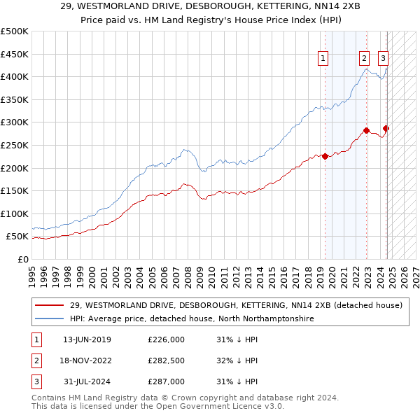 29, WESTMORLAND DRIVE, DESBOROUGH, KETTERING, NN14 2XB: Price paid vs HM Land Registry's House Price Index