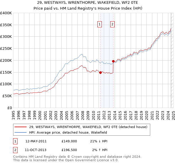 29, WESTWAYS, WRENTHORPE, WAKEFIELD, WF2 0TE: Price paid vs HM Land Registry's House Price Index