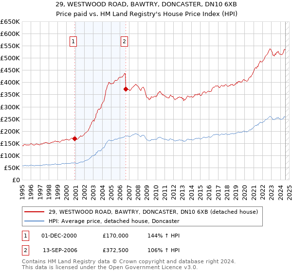 29, WESTWOOD ROAD, BAWTRY, DONCASTER, DN10 6XB: Price paid vs HM Land Registry's House Price Index