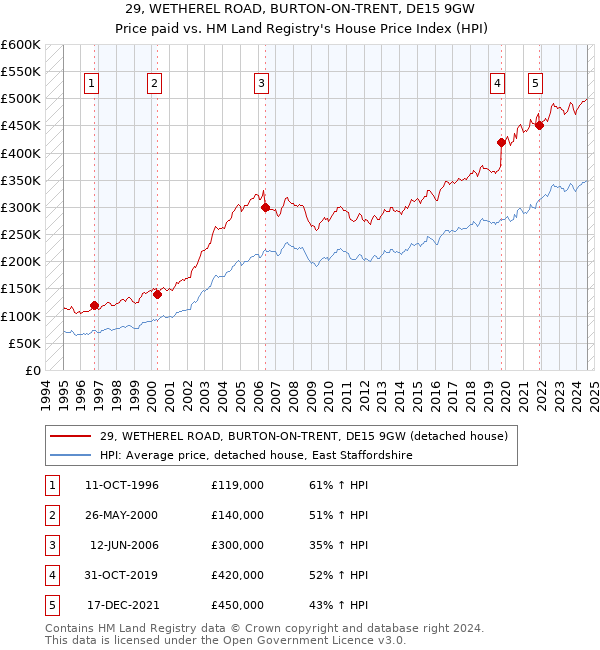 29, WETHEREL ROAD, BURTON-ON-TRENT, DE15 9GW: Price paid vs HM Land Registry's House Price Index