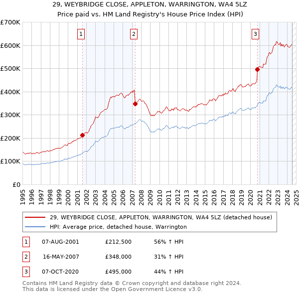 29, WEYBRIDGE CLOSE, APPLETON, WARRINGTON, WA4 5LZ: Price paid vs HM Land Registry's House Price Index