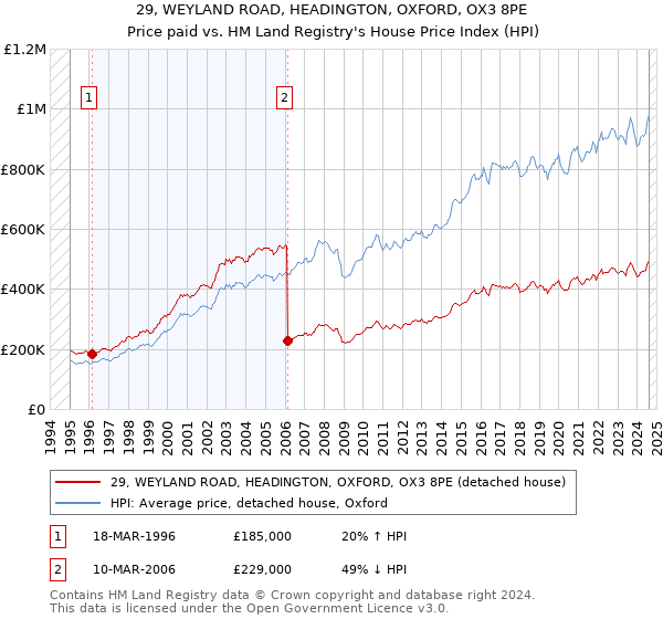 29, WEYLAND ROAD, HEADINGTON, OXFORD, OX3 8PE: Price paid vs HM Land Registry's House Price Index