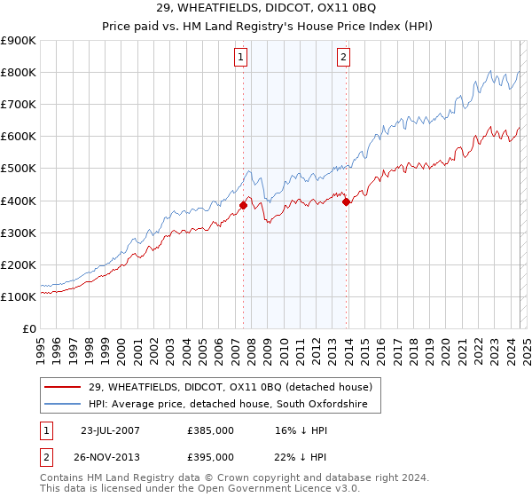 29, WHEATFIELDS, DIDCOT, OX11 0BQ: Price paid vs HM Land Registry's House Price Index