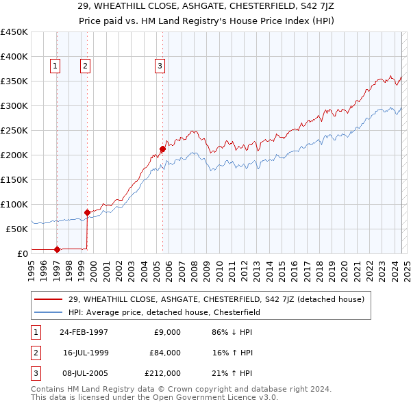 29, WHEATHILL CLOSE, ASHGATE, CHESTERFIELD, S42 7JZ: Price paid vs HM Land Registry's House Price Index