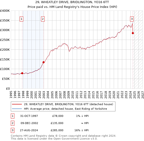 29, WHEATLEY DRIVE, BRIDLINGTON, YO16 6TT: Price paid vs HM Land Registry's House Price Index