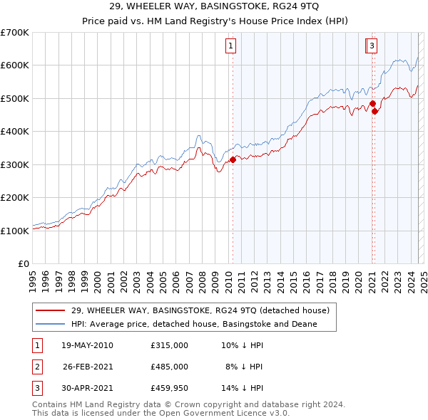 29, WHEELER WAY, BASINGSTOKE, RG24 9TQ: Price paid vs HM Land Registry's House Price Index