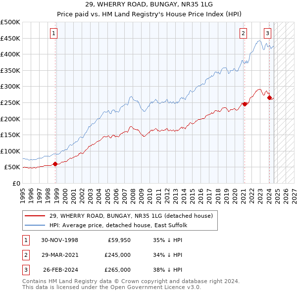 29, WHERRY ROAD, BUNGAY, NR35 1LG: Price paid vs HM Land Registry's House Price Index