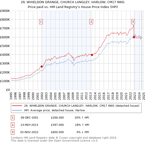 29, WHIELDON GRANGE, CHURCH LANGLEY, HARLOW, CM17 9WG: Price paid vs HM Land Registry's House Price Index