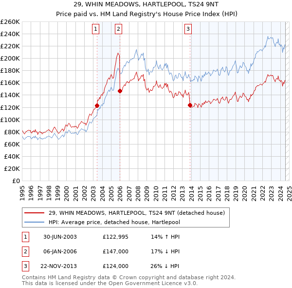 29, WHIN MEADOWS, HARTLEPOOL, TS24 9NT: Price paid vs HM Land Registry's House Price Index