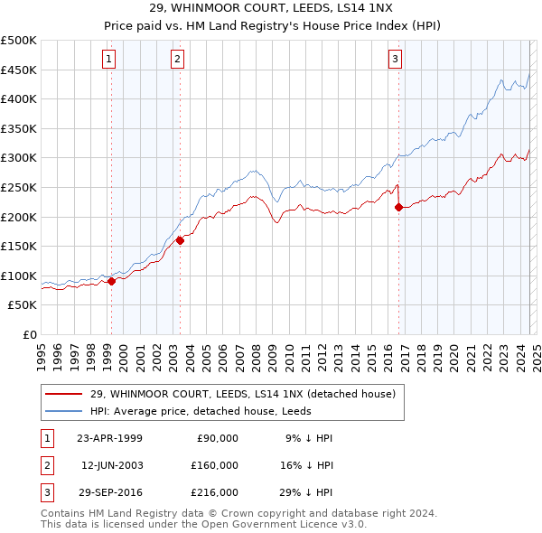 29, WHINMOOR COURT, LEEDS, LS14 1NX: Price paid vs HM Land Registry's House Price Index