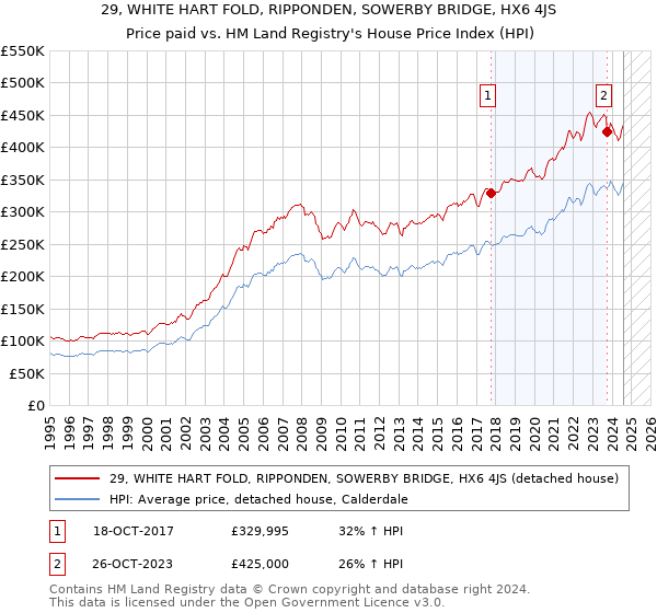 29, WHITE HART FOLD, RIPPONDEN, SOWERBY BRIDGE, HX6 4JS: Price paid vs HM Land Registry's House Price Index