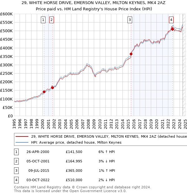 29, WHITE HORSE DRIVE, EMERSON VALLEY, MILTON KEYNES, MK4 2AZ: Price paid vs HM Land Registry's House Price Index