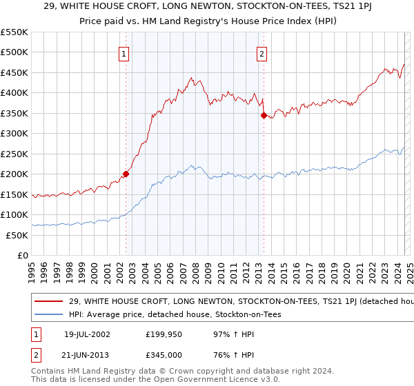 29, WHITE HOUSE CROFT, LONG NEWTON, STOCKTON-ON-TEES, TS21 1PJ: Price paid vs HM Land Registry's House Price Index