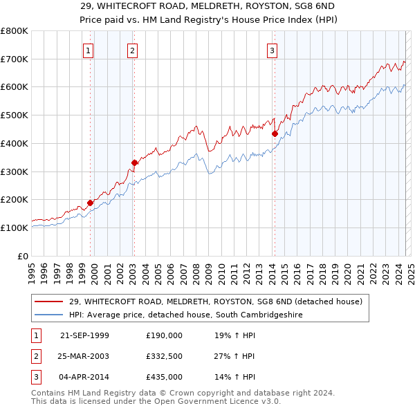 29, WHITECROFT ROAD, MELDRETH, ROYSTON, SG8 6ND: Price paid vs HM Land Registry's House Price Index