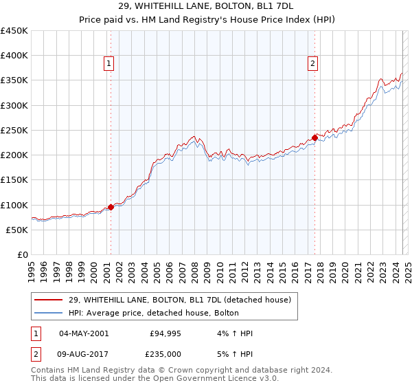 29, WHITEHILL LANE, BOLTON, BL1 7DL: Price paid vs HM Land Registry's House Price Index