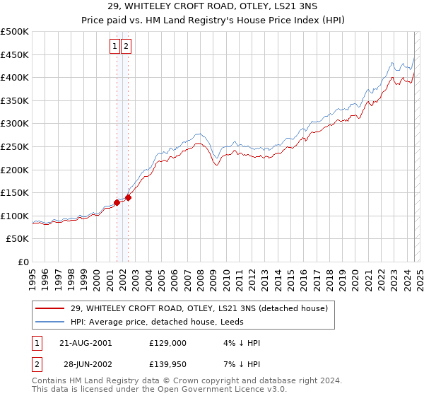 29, WHITELEY CROFT ROAD, OTLEY, LS21 3NS: Price paid vs HM Land Registry's House Price Index