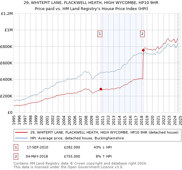 29, WHITEPIT LANE, FLACKWELL HEATH, HIGH WYCOMBE, HP10 9HR: Price paid vs HM Land Registry's House Price Index