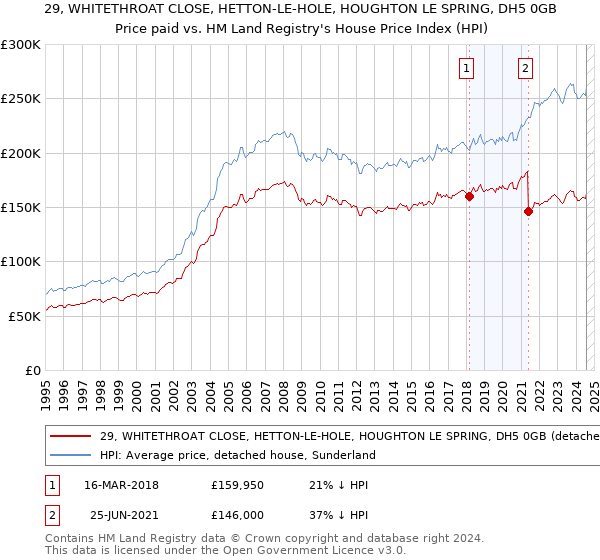 29, WHITETHROAT CLOSE, HETTON-LE-HOLE, HOUGHTON LE SPRING, DH5 0GB: Price paid vs HM Land Registry's House Price Index